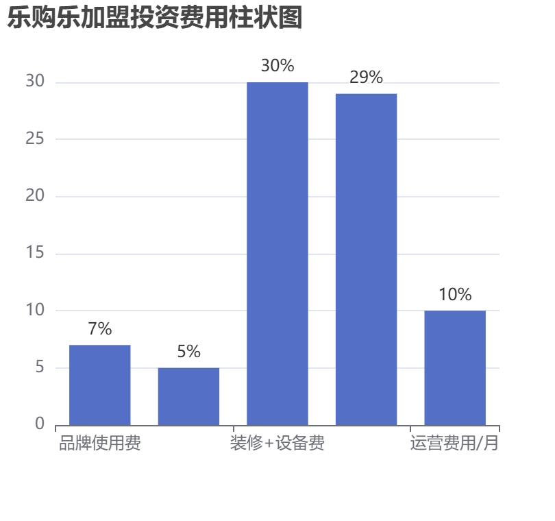 樂購樂加盟投資費用柱狀圖表