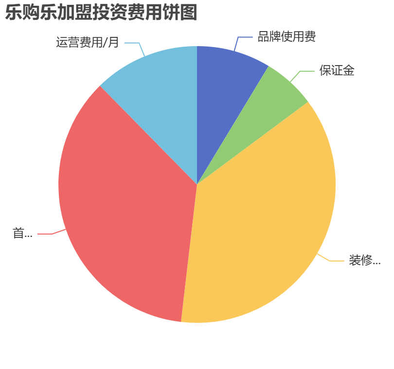 樂購樂加盟投資費用餅狀圖表