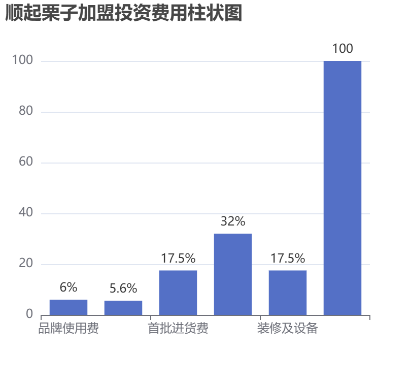 順起栗子加盟投資費用柱狀圖表