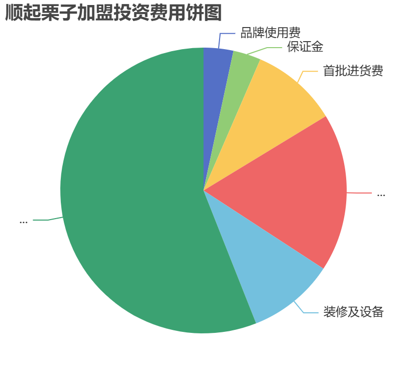 順起栗子加盟投資費用餅狀圖表