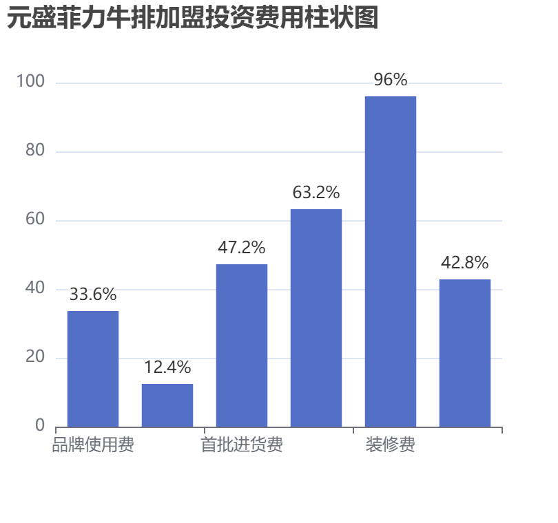 元盛菲力牛排加盟投資費用柱狀圖表