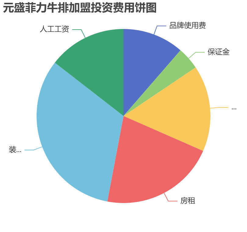 元盛菲力牛排加盟投資費用餅狀圖表