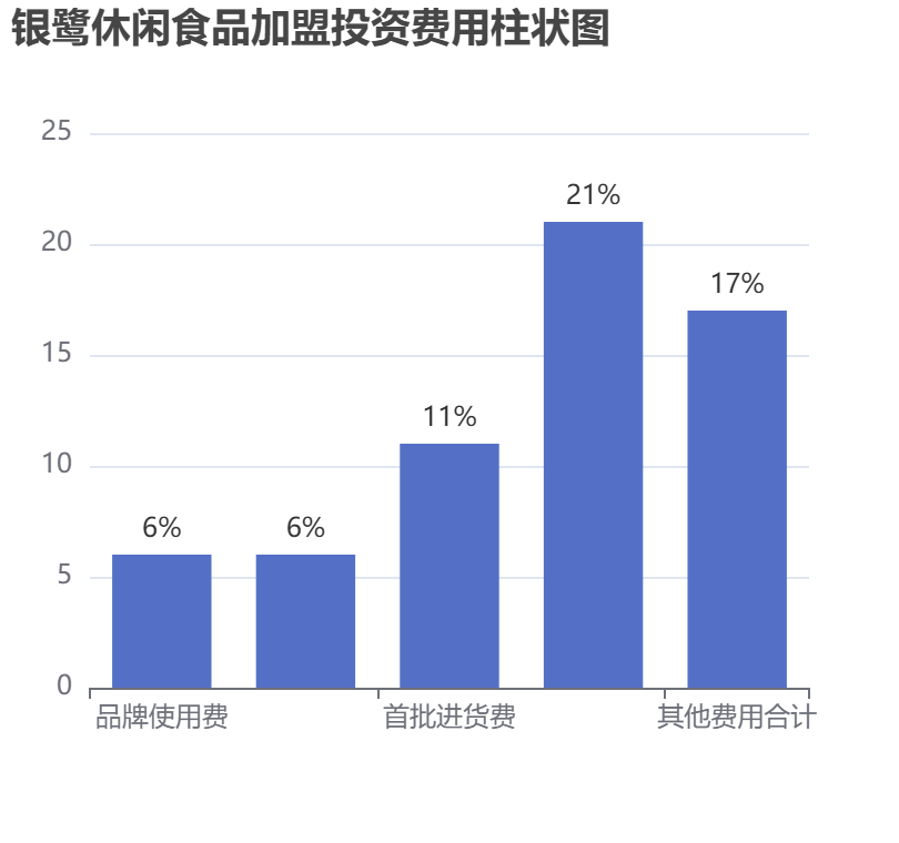 銀鷺休閑食品加盟投資費用柱狀圖表