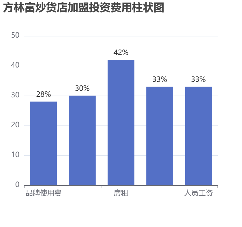 方林富炒貨店加盟投資費用柱狀圖表