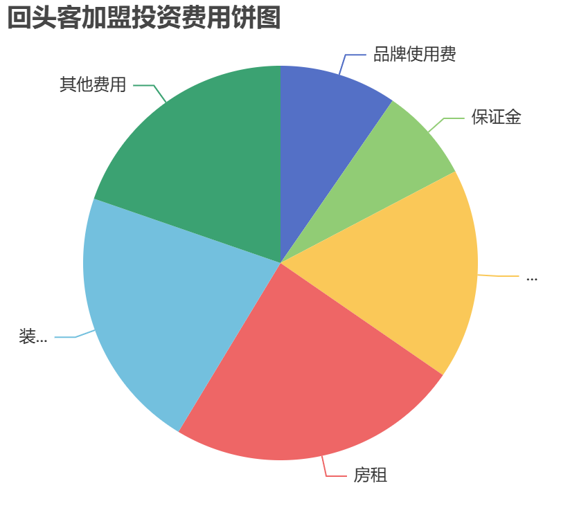 回頭客加盟投資費用餅狀圖表 回頭客加盟投資費用餅狀圖表