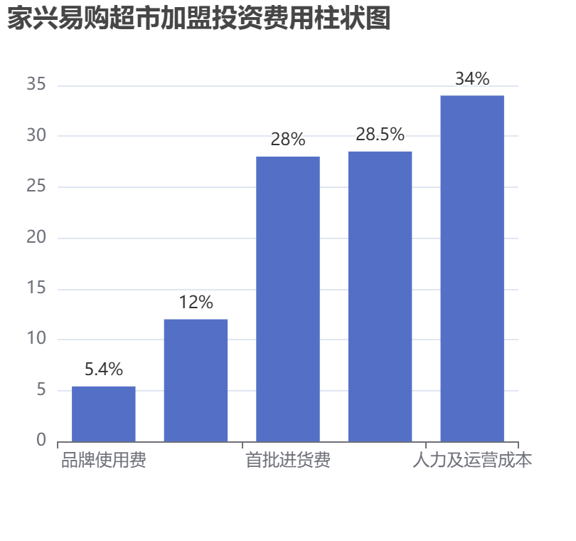 家興易購超市加盟投資費用柱狀圖表