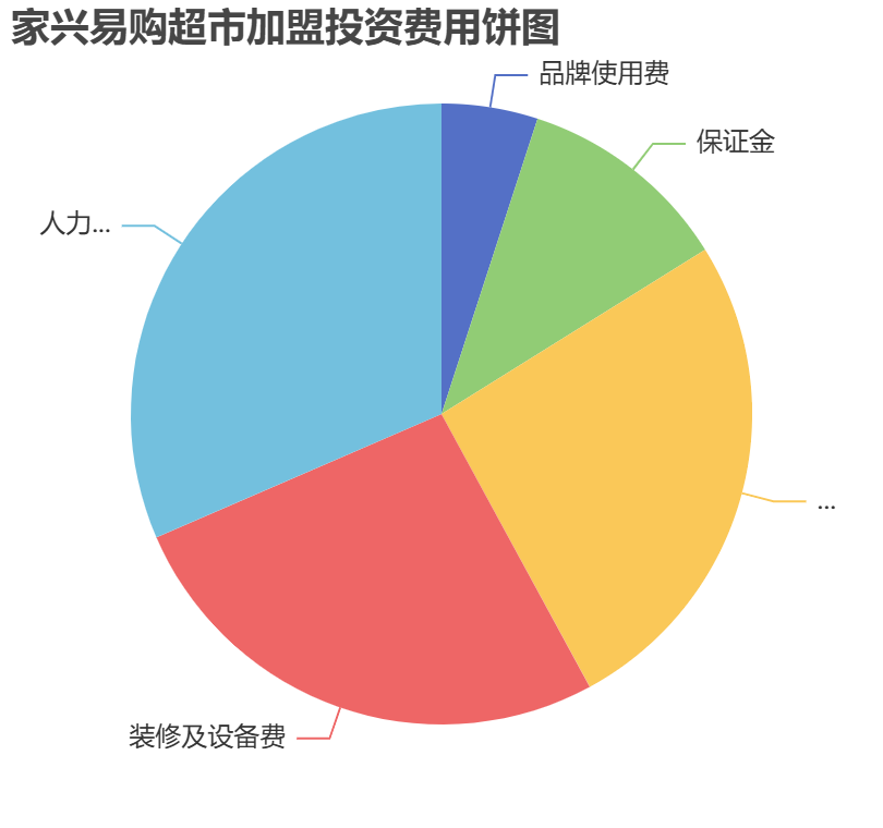 家興易購超市加盟投資費用餅狀圖表