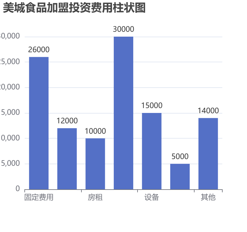 美城食品加盟投資費用柱狀圖表