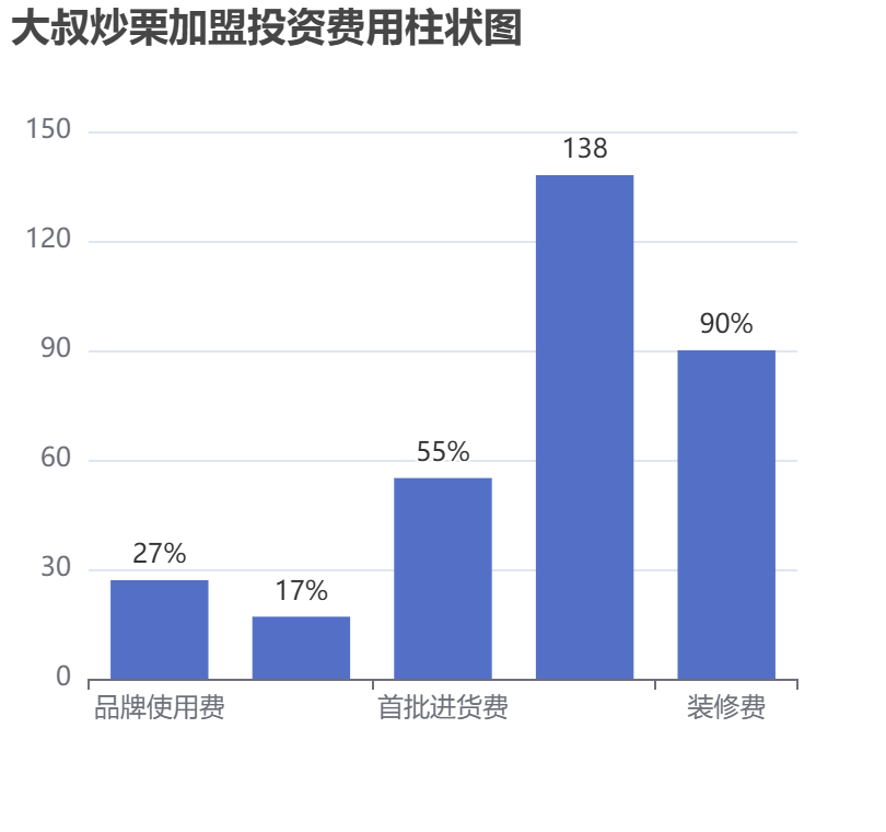 大叔炒栗加盟投資費用柱狀圖表