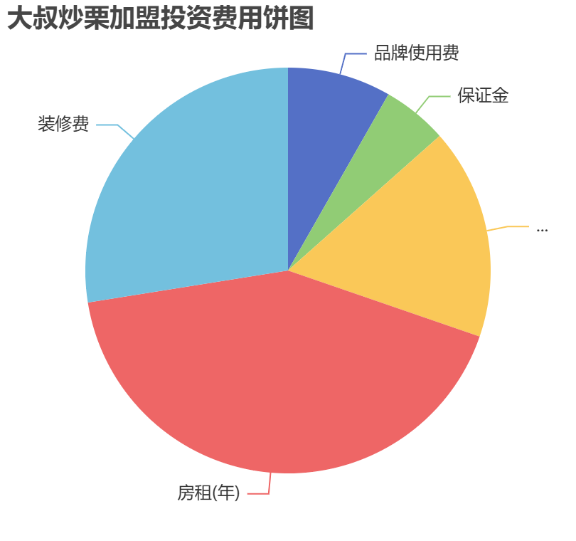 大叔炒栗加盟投資費用餅狀圖表
