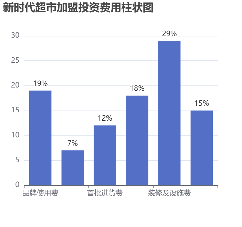 新時代超市加盟投資費用柱狀圖表