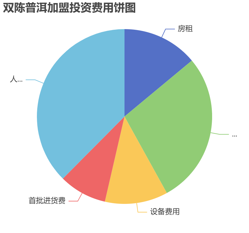 雙陳普洱加盟投資費用餅狀圖表