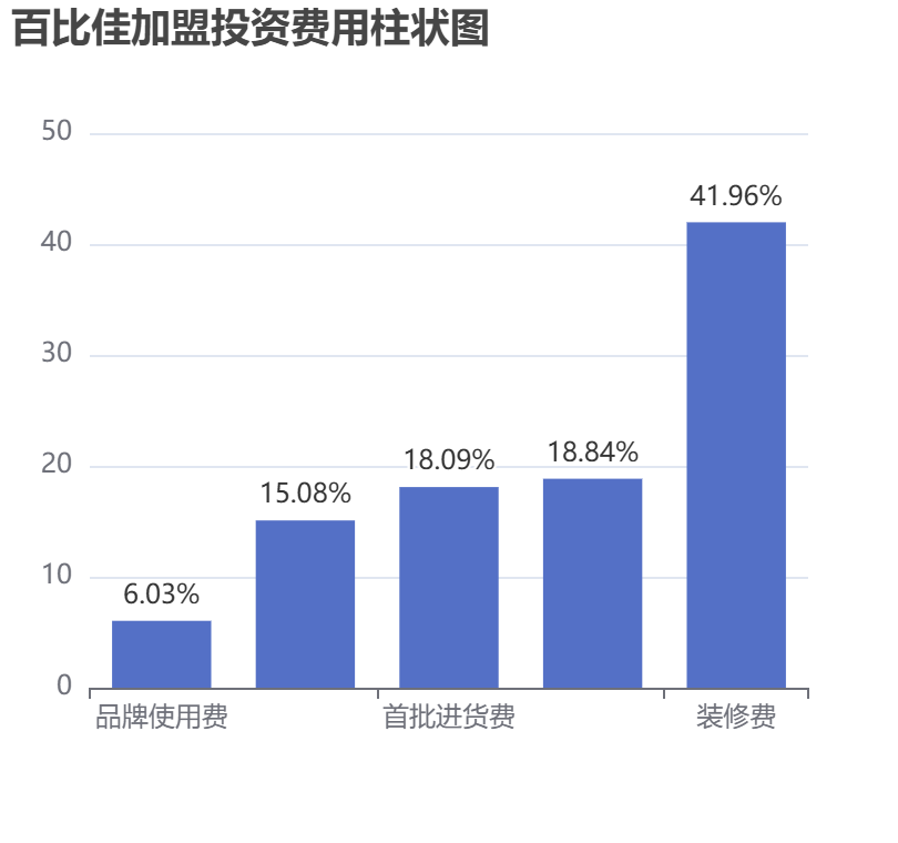 百比佳加盟投資費用柱狀圖表 百比佳加盟投資費用柱狀圖表