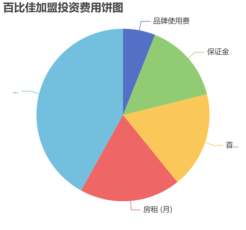 百比佳加盟投資費用餅狀圖表 百比佳加盟投資費用餅狀圖表