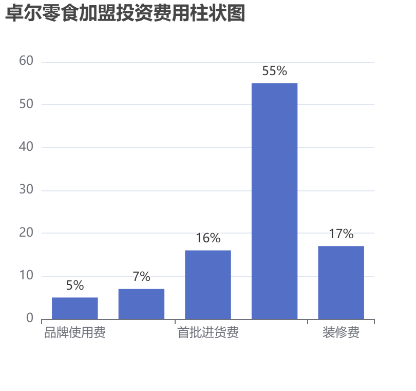 卓爾零食加盟投資費用柱狀圖表