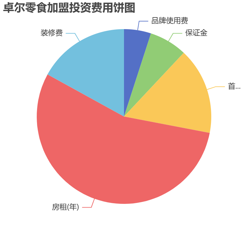 卓爾零食加盟投資費用餅狀圖表