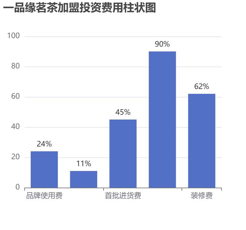 一品緣茗茶加盟投資費用柱狀圖表