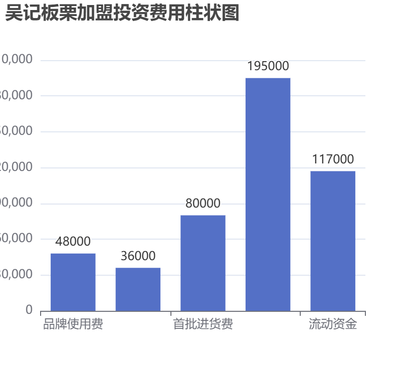 吳記板栗加盟投資費用柱狀圖表