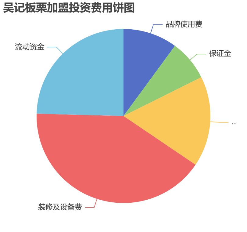 吳記板栗加盟投資費用餅狀圖表