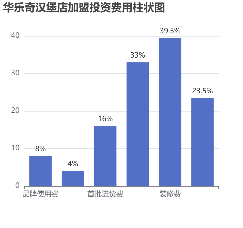 華樂奇漢堡店加盟投資費用柱狀圖表