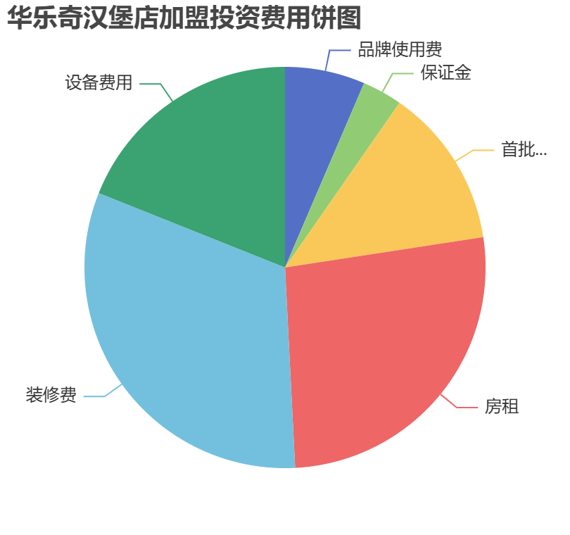 華樂奇漢堡店加盟投資費用餅狀圖表
