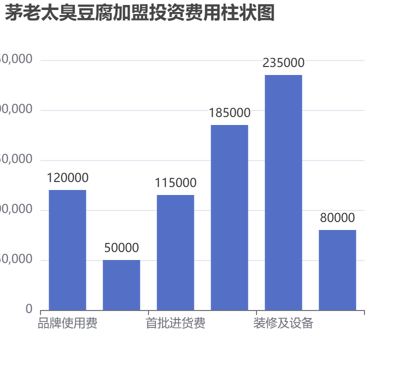 茅老太臭豆腐加盟投資費用柱狀圖表