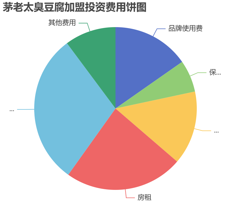 茅老太臭豆腐加盟投資費用餅狀圖表