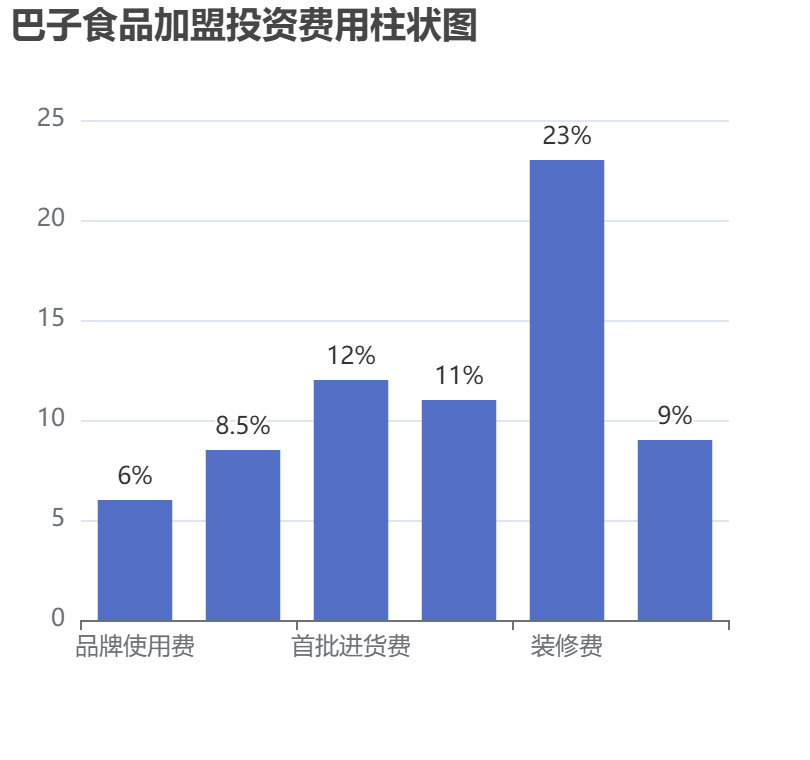 巴子食品加盟投資費用柱狀圖表