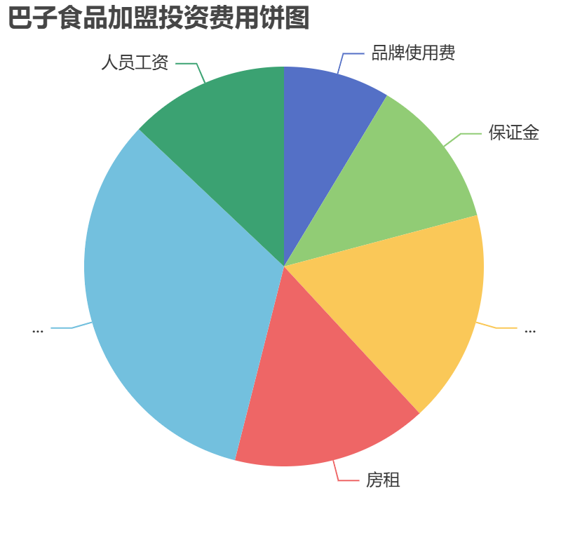巴子食品加盟投資費用餅狀圖表