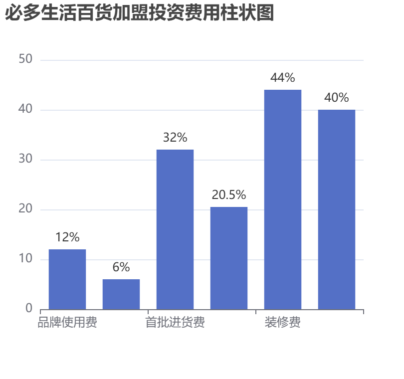 必多生活百貨加盟投資費用柱狀圖表