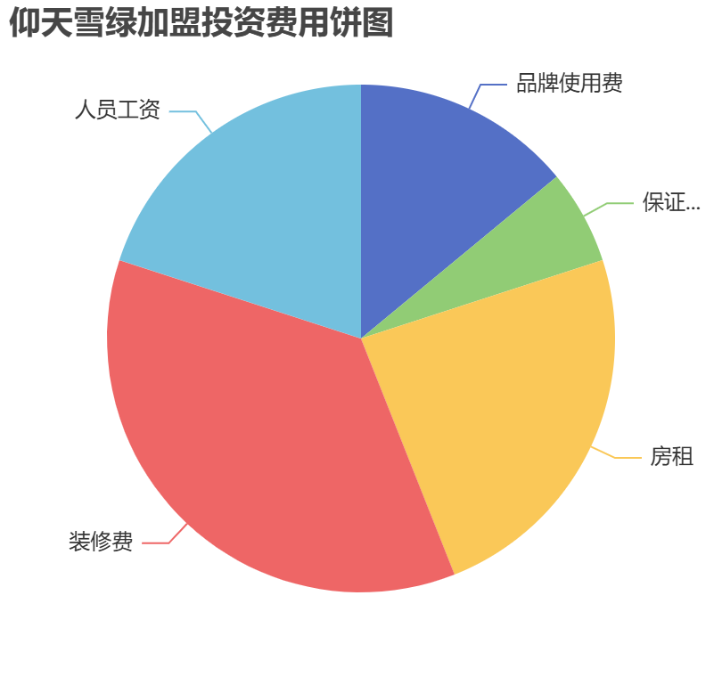 仰天雪綠加盟投資費用餅狀圖表