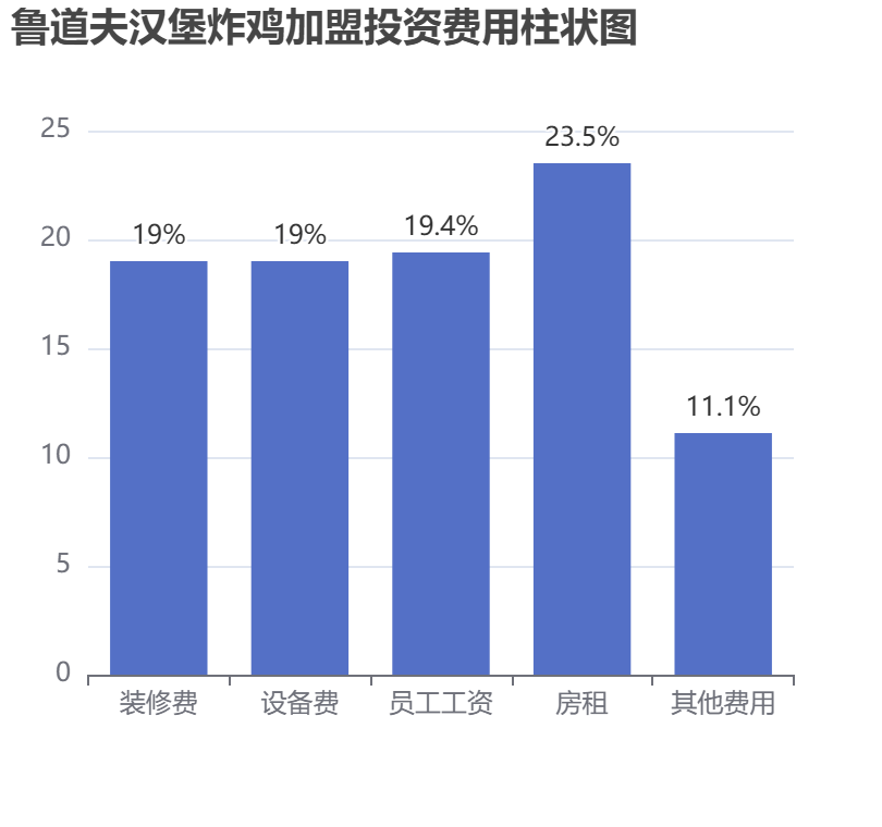 魯道夫漢堡炸雞加盟投資費用柱狀圖表