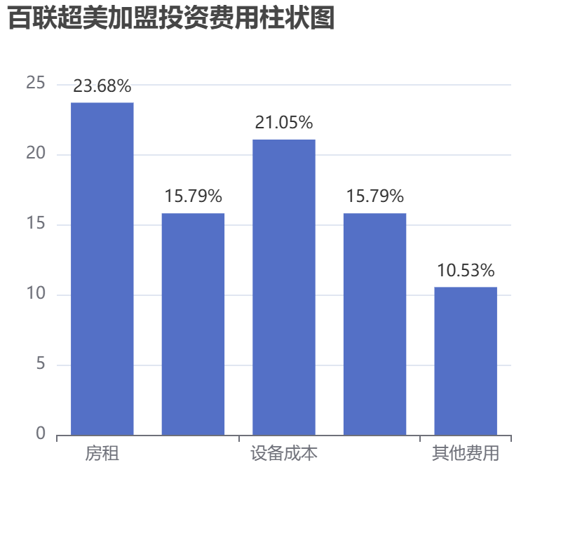 百聯超美加盟投資費用柱狀圖表