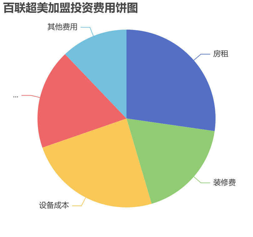 百聯超美加盟投資費用餅狀圖表