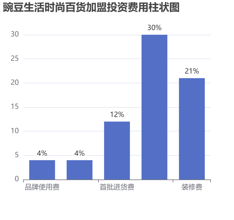 豌豆生活時尚百貨加盟投資費用柱狀圖表