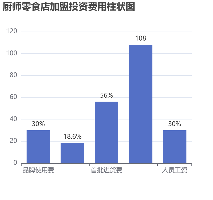 廚師零食店加盟投資費用柱狀圖表