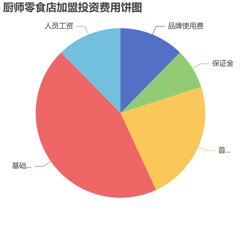 廚師零食店加盟投資費用餅狀圖表