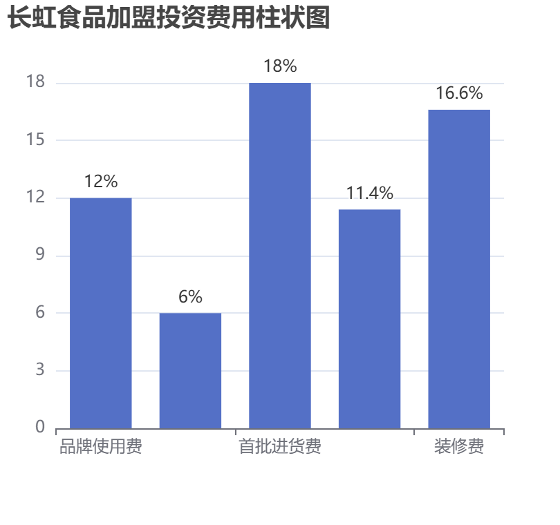 長虹食品加盟投資費用柱狀圖表