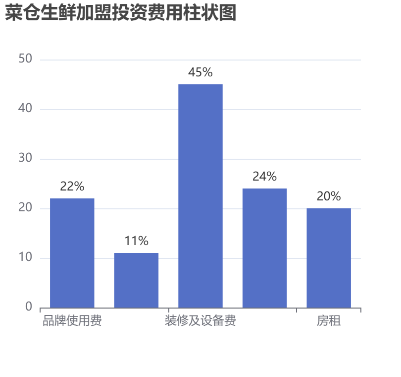 菜倉生鮮加盟投資費用柱狀圖表