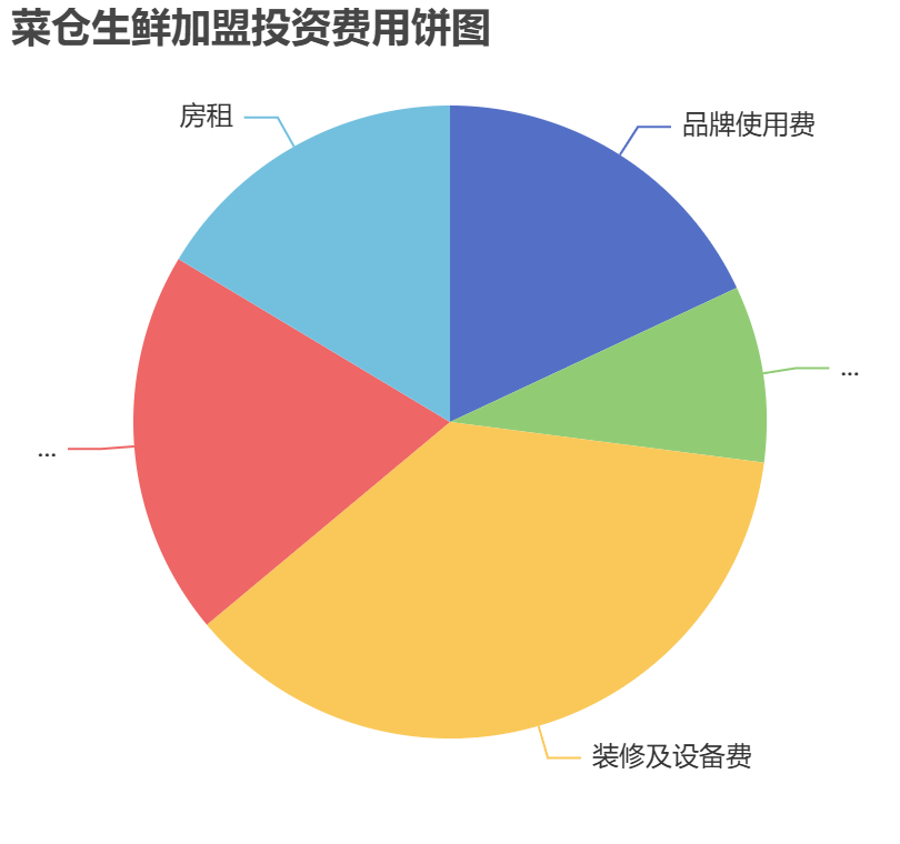 菜倉生鮮加盟投資費用餅狀圖表