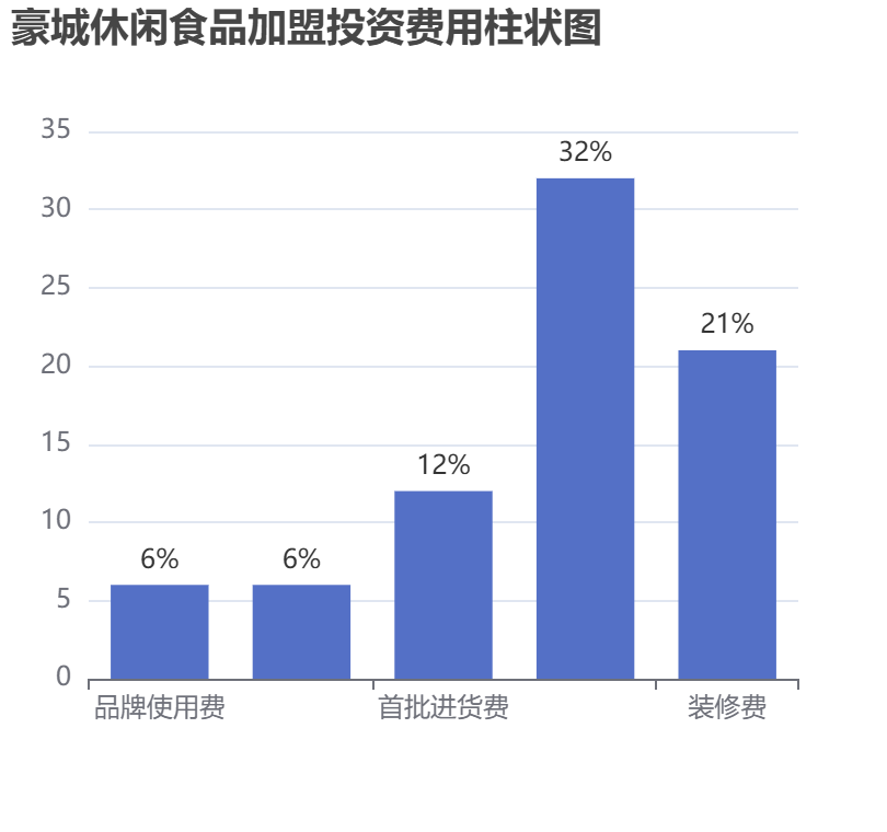 豪城休閑食品加盟投資費用柱狀圖表