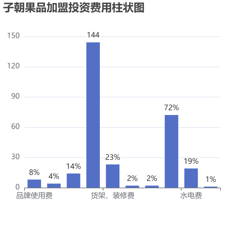 子朝果品加盟投資費用柱狀圖表