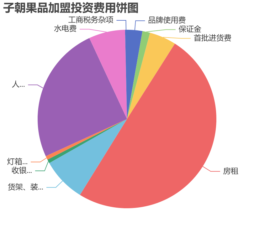 子朝果品加盟投資費用餅狀圖表