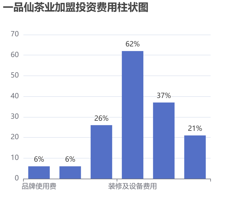 一品仙茶業加盟投資費用柱狀圖表