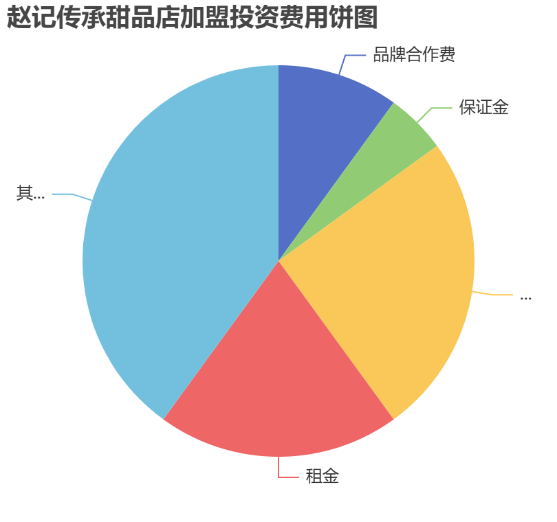 趙記傳承甜品店加盟投資費用餅狀圖表