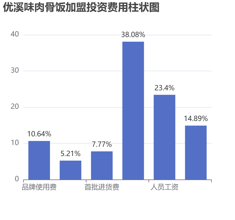 優溪味肉骨飯加盟投資費用柱狀圖表
