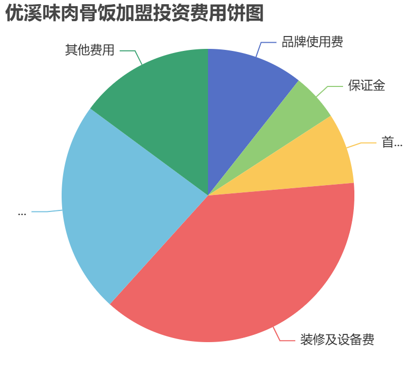優溪味肉骨飯加盟投資費用餅狀圖表