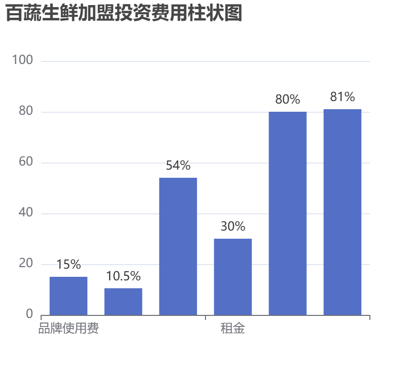 百蔬生鮮加盟投資費用柱狀圖表