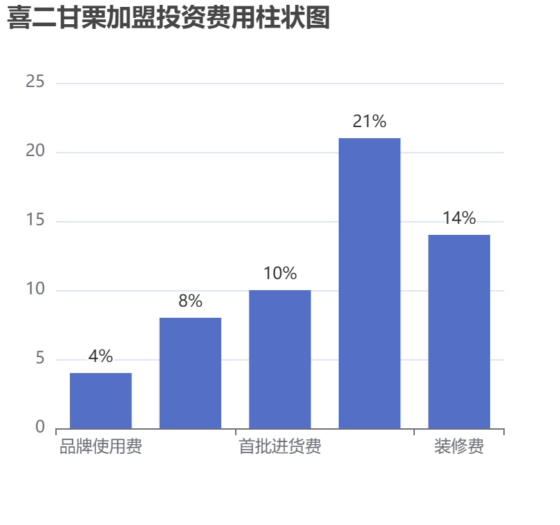 喜二甘栗加盟投資費用柱狀圖表