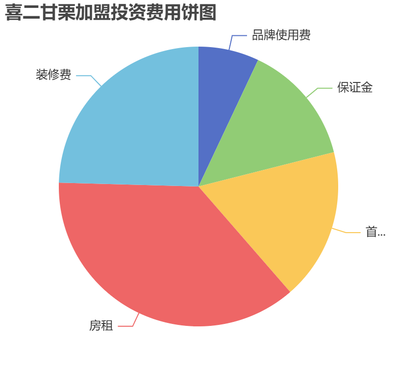 喜二甘栗加盟投資費用餅狀圖表